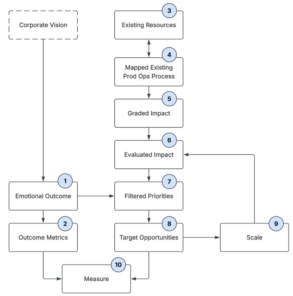 Roadmap diagram of the ten steps in the playbook