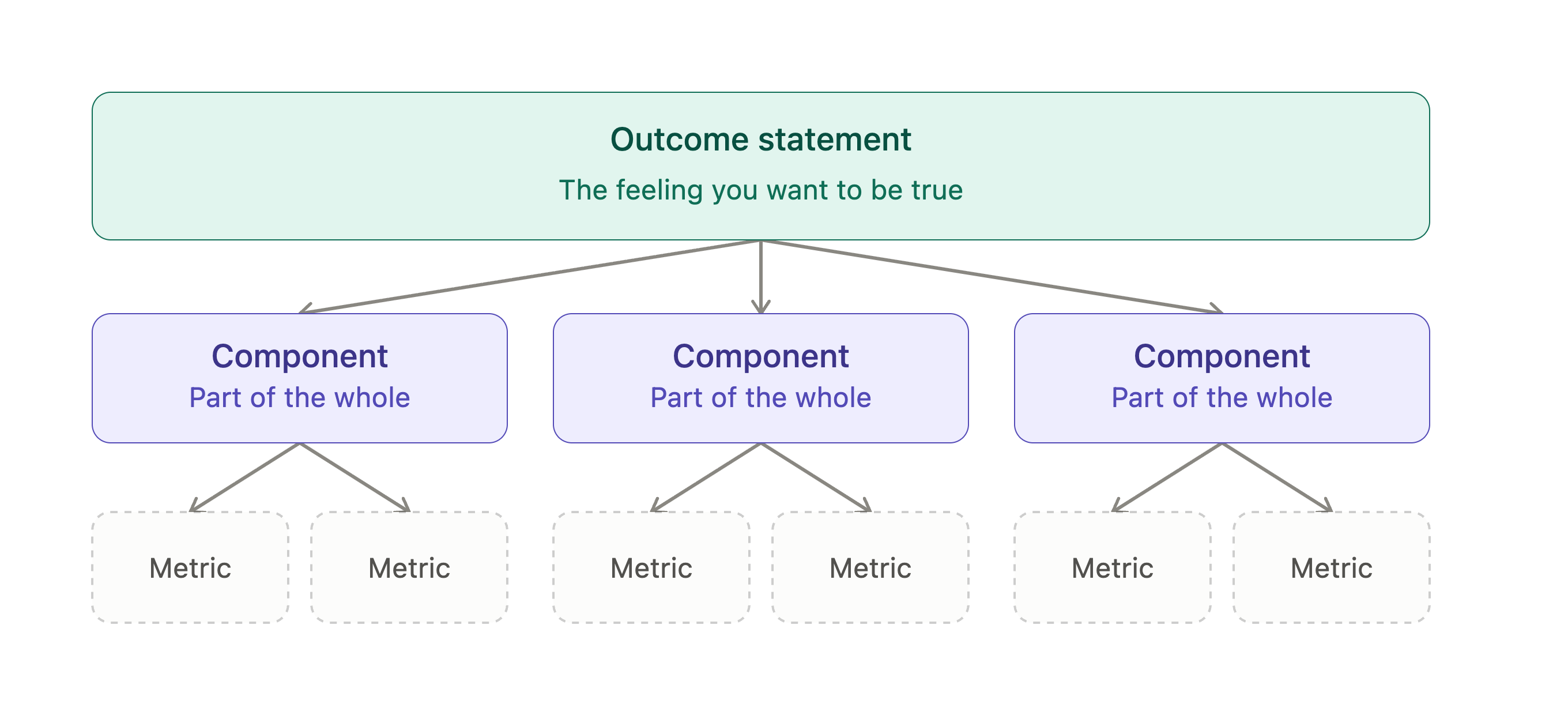 Graphic of candidate operational metrics