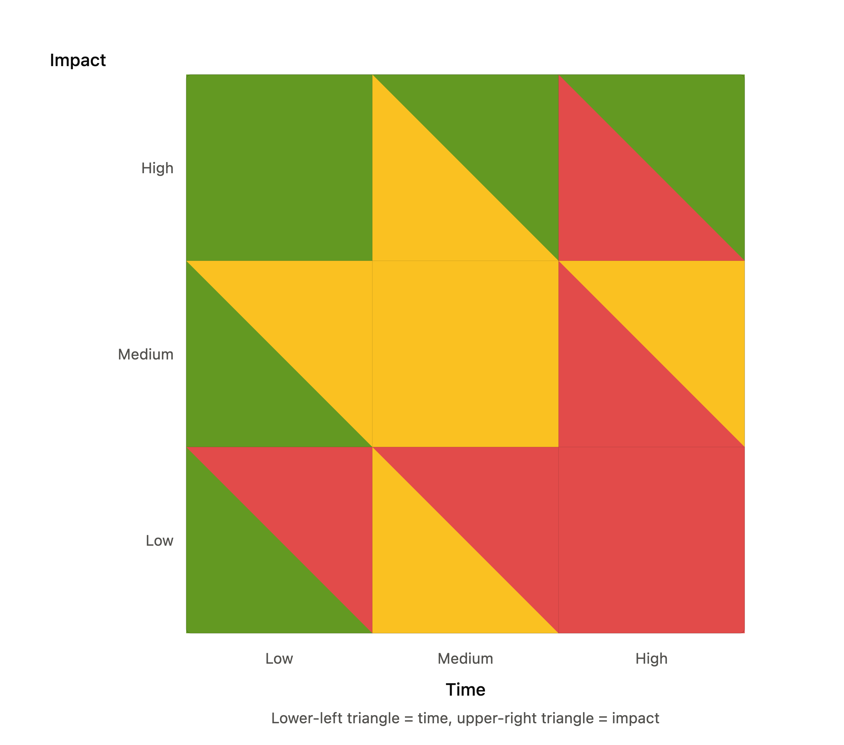 Grid plotting time to complete against value of output