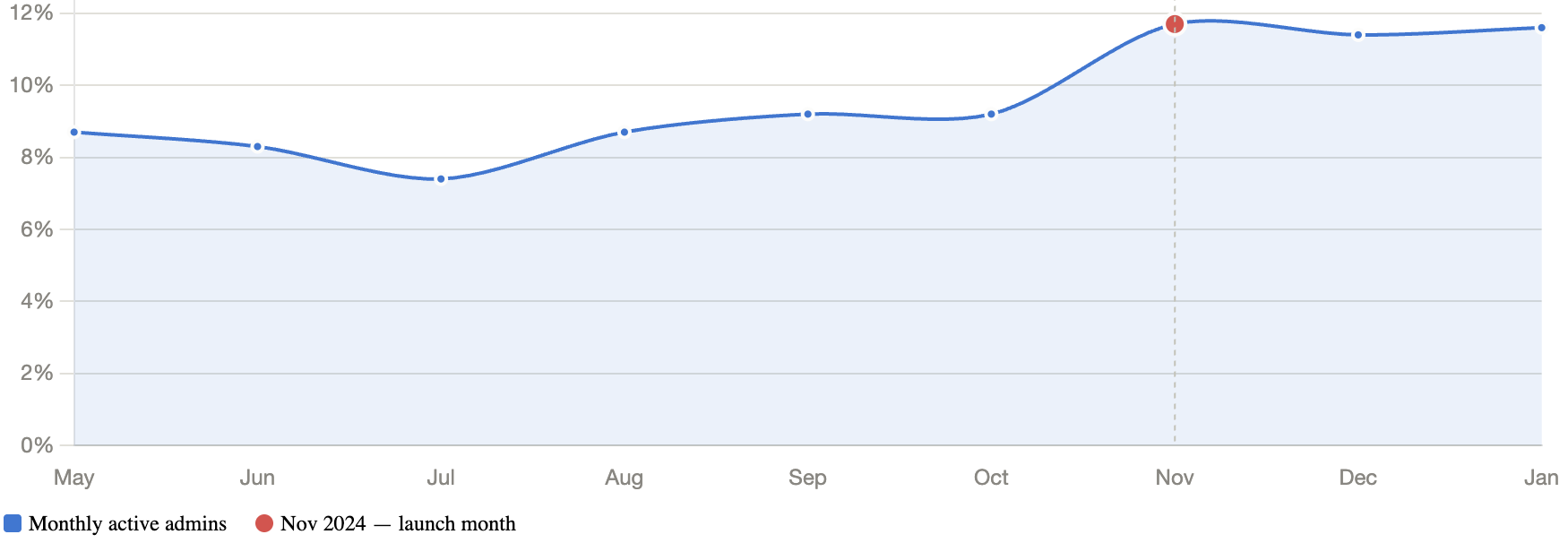 Torch admin insights results screenshot